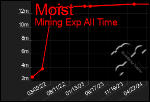 Total Graph of Moist