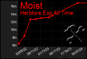 Total Graph of Moist