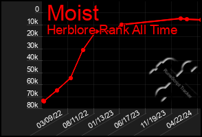 Total Graph of Moist