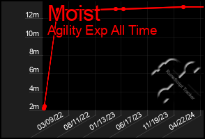 Total Graph of Moist