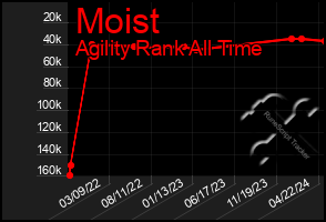 Total Graph of Moist