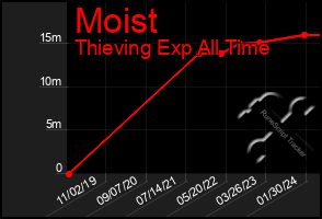 Total Graph of Moist