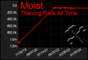 Total Graph of Moist