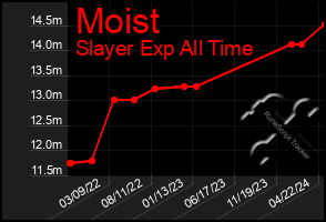 Total Graph of Moist