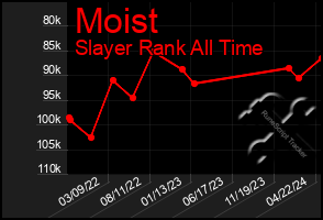 Total Graph of Moist