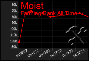 Total Graph of Moist