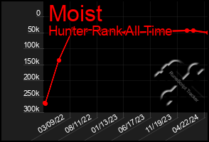 Total Graph of Moist