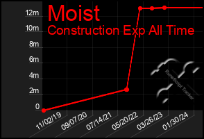 Total Graph of Moist