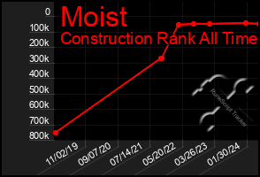 Total Graph of Moist