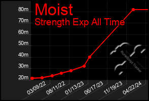 Total Graph of Moist