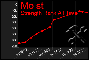 Total Graph of Moist