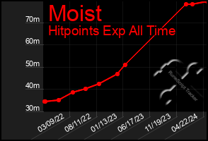 Total Graph of Moist