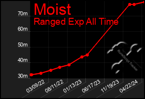 Total Graph of Moist