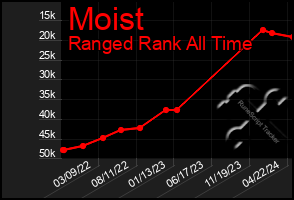 Total Graph of Moist