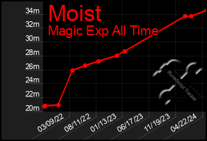 Total Graph of Moist