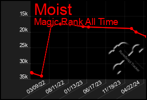 Total Graph of Moist