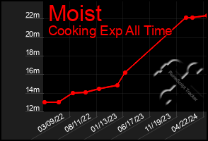 Total Graph of Moist