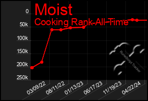 Total Graph of Moist