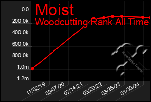 Total Graph of Moist