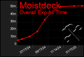 Total Graph of Moistdeck