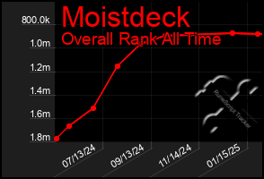 Total Graph of Moistdeck