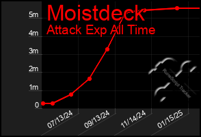 Total Graph of Moistdeck