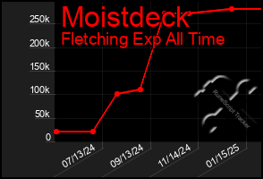 Total Graph of Moistdeck