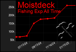 Total Graph of Moistdeck