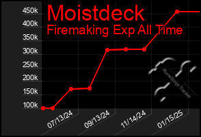 Total Graph of Moistdeck