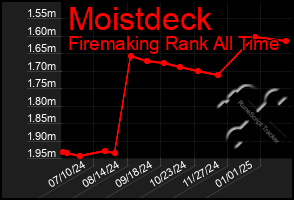 Total Graph of Moistdeck