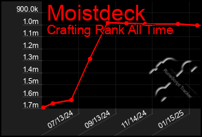 Total Graph of Moistdeck