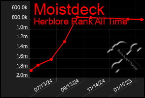 Total Graph of Moistdeck