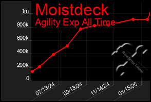 Total Graph of Moistdeck