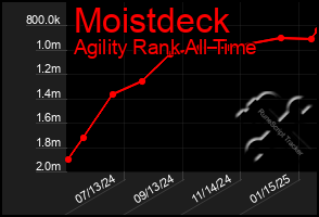 Total Graph of Moistdeck