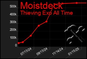 Total Graph of Moistdeck