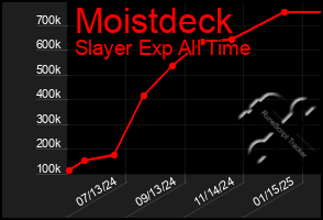 Total Graph of Moistdeck