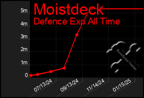 Total Graph of Moistdeck