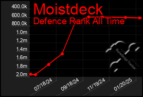 Total Graph of Moistdeck