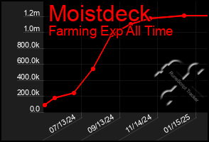 Total Graph of Moistdeck