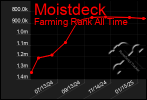 Total Graph of Moistdeck