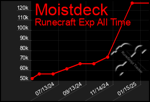 Total Graph of Moistdeck