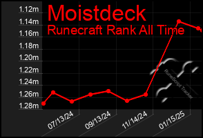 Total Graph of Moistdeck