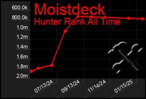 Total Graph of Moistdeck