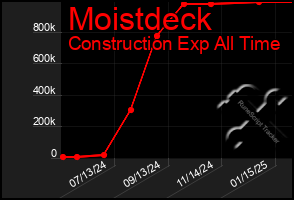 Total Graph of Moistdeck