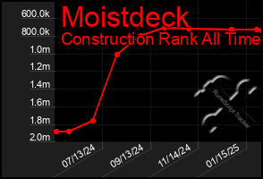 Total Graph of Moistdeck