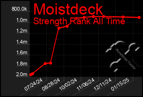 Total Graph of Moistdeck