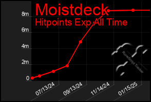 Total Graph of Moistdeck