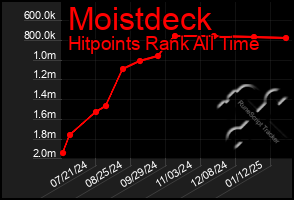 Total Graph of Moistdeck