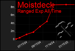 Total Graph of Moistdeck