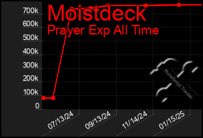 Total Graph of Moistdeck